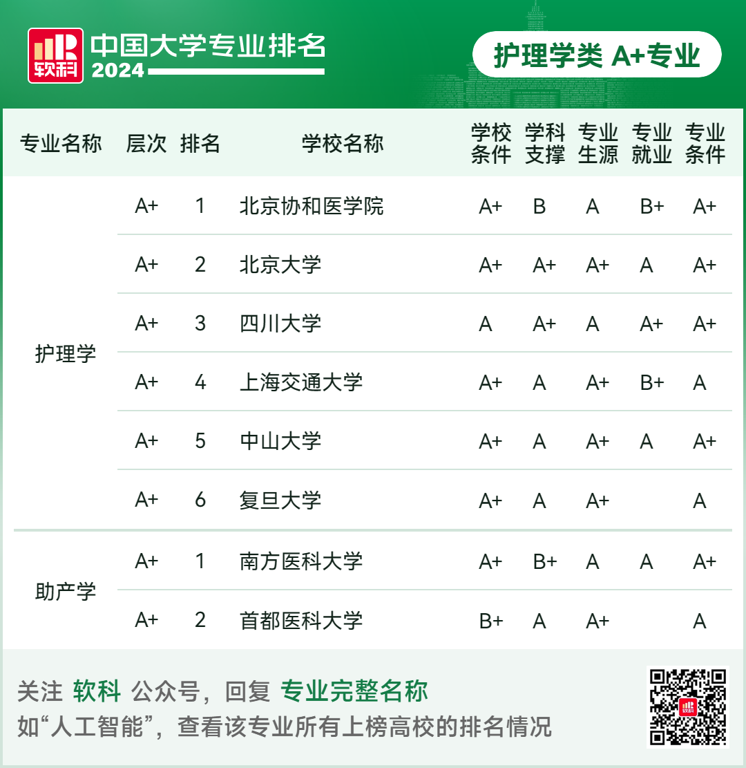 2024软科中国大学专业排名！A+级专业数北京最多  数据 排名 第101张